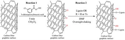 Short Carbon Fiber Reinforced Polymers: Utilizing Lignin to Engineer Potentially Sustainable Resource-Based Biocomposites